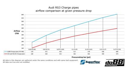 Druckrohrkit do88 - Audi RS3 8Y / 8V / TTRS 8S