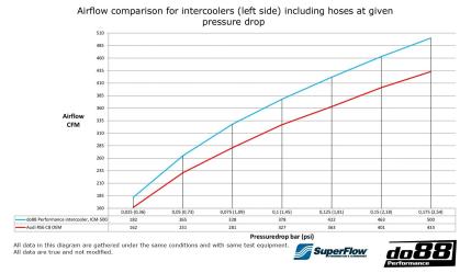 Ladeluftkühlerkit do88 - Audi RS6 RS7 C8