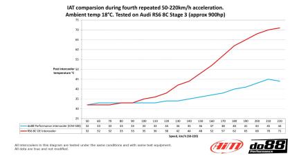 Ladeluftkühlerkit do88 - Audi RS6 RS7 C8