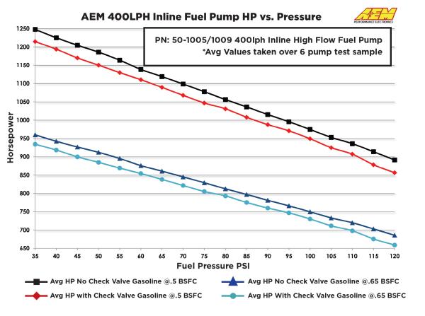 AEM 400 Performance Kraftstoffpumpe Typ 50-1009