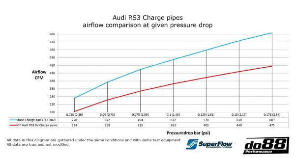 Druckrohrkit do88 - Audi RS3 8Y / 8V / TTRS 8S